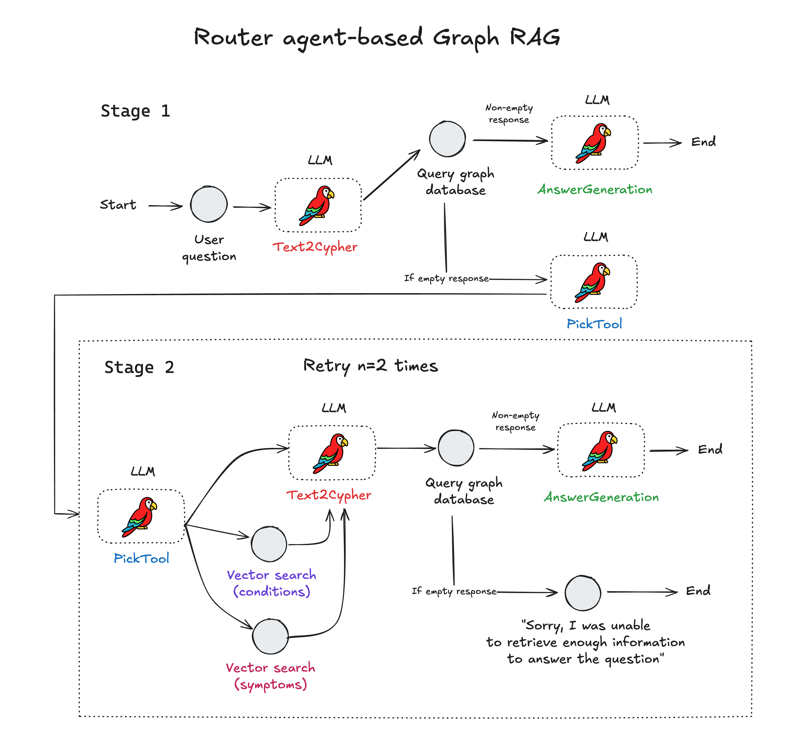Agent router workflow for Graph RAG using BAML and Kuzu