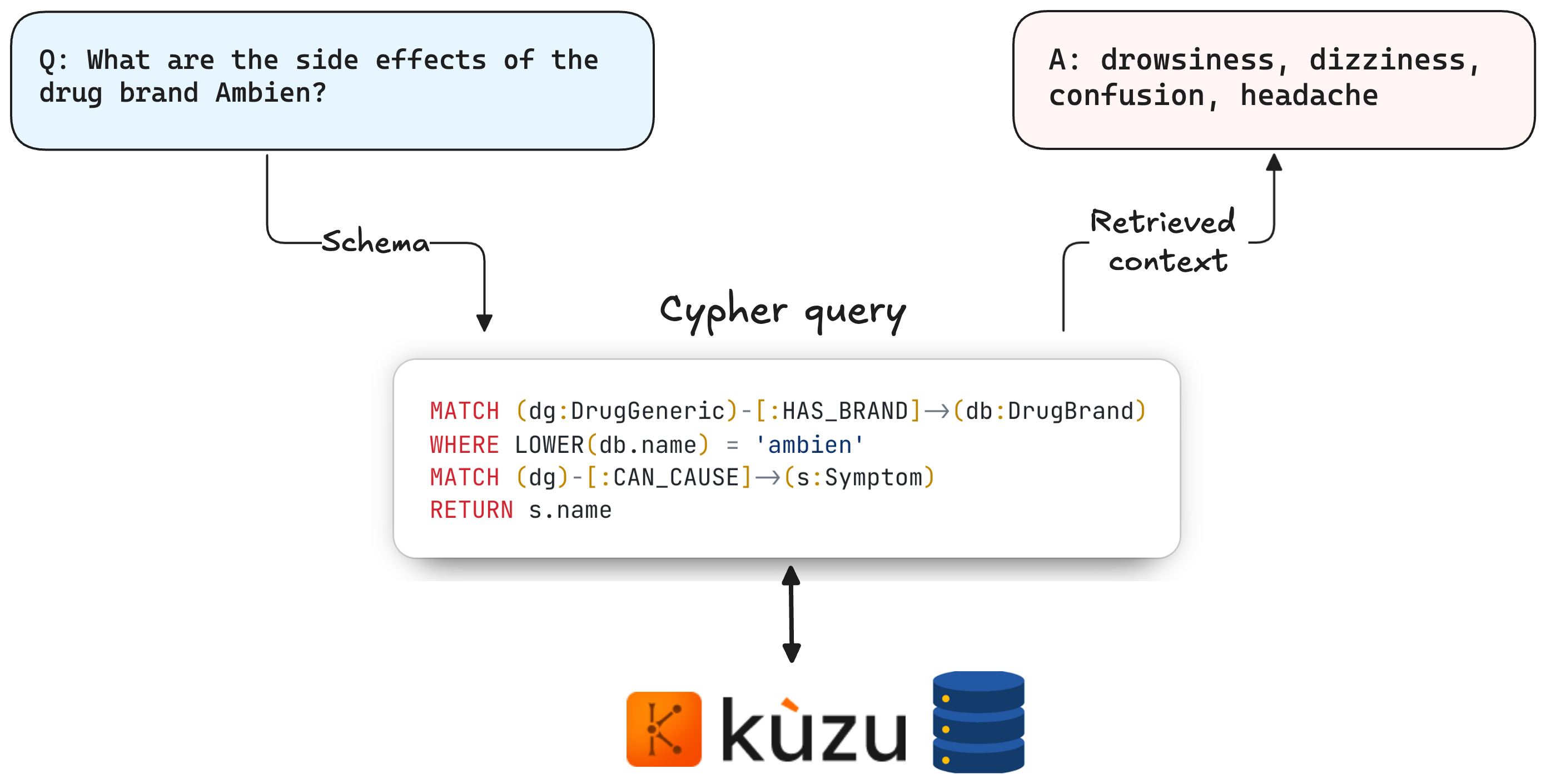 Text2Cypher methodology in Graph RAG