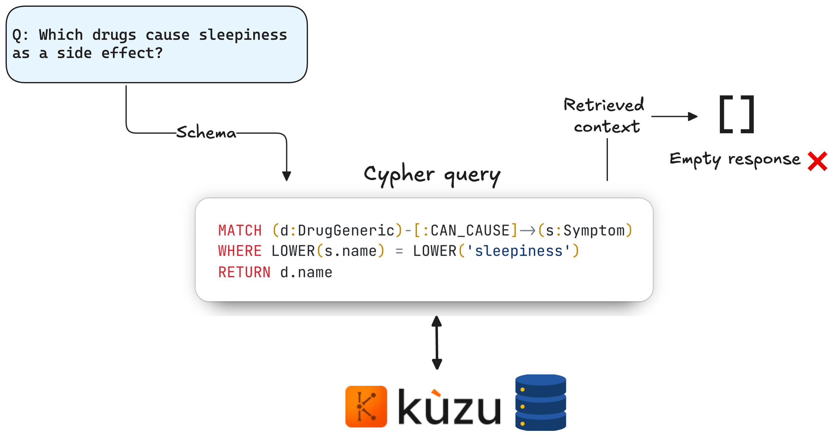 When Text2Cypher doesn't work in Graph RAG!