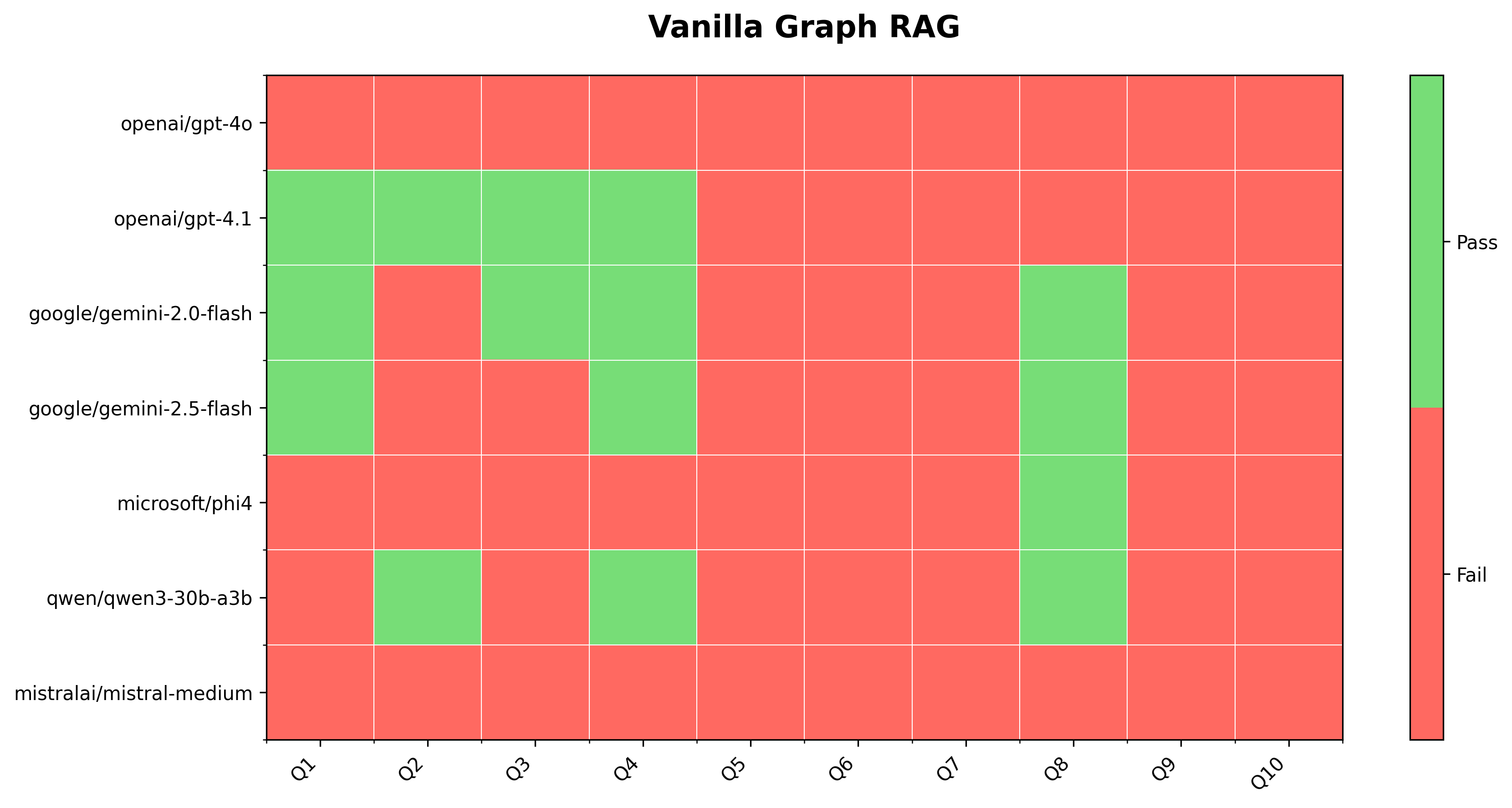 Evaluation results for vanilla Graph RAG