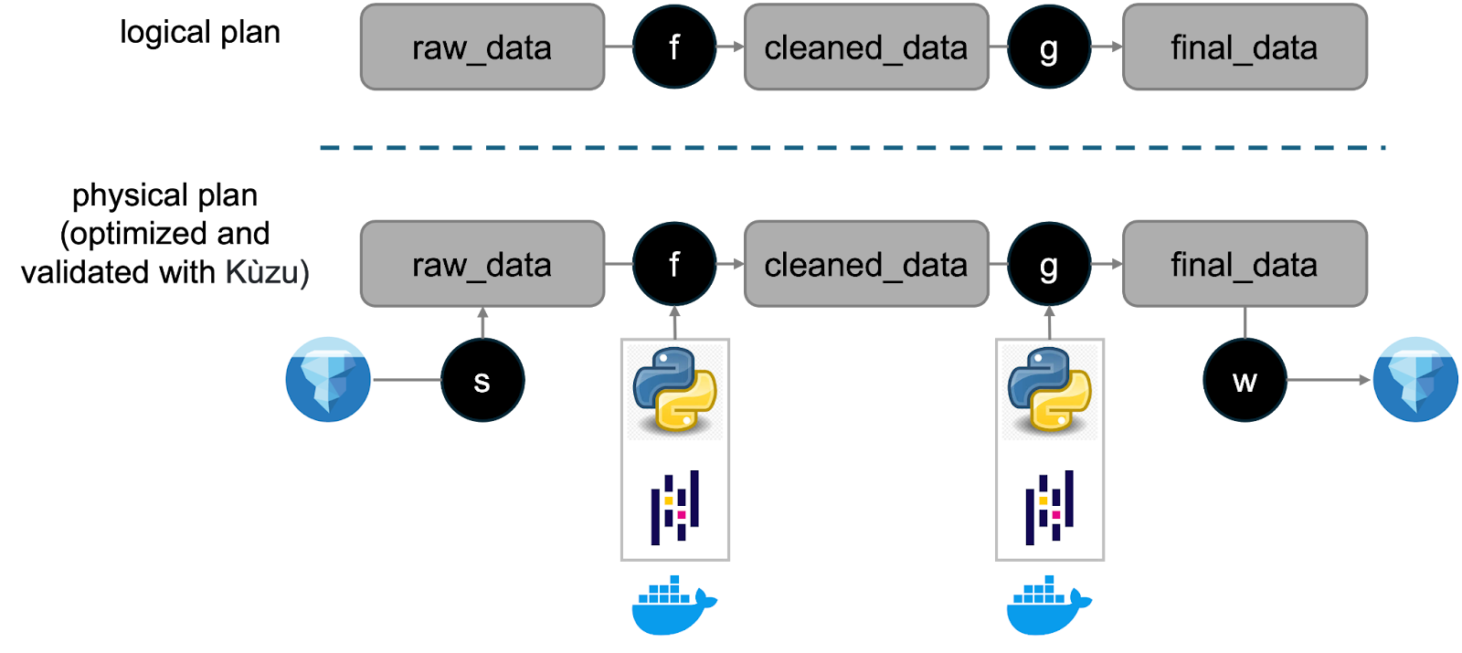 Ephemeral graphs for data DAGs: How Bauplan leverages Kùzu for FaaS planning