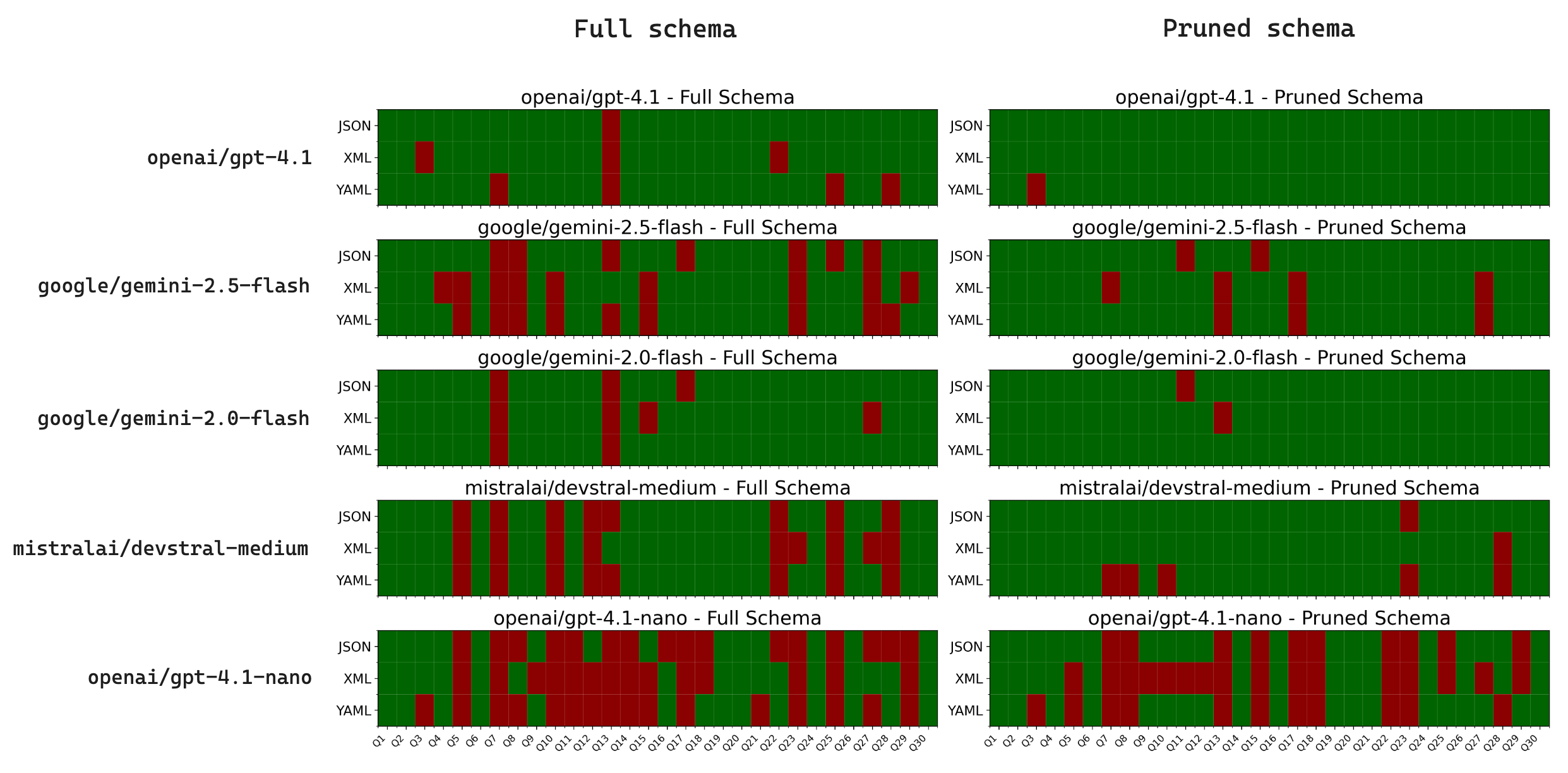Text2Cypher results using the full vs. pruned graph schema in JSON, XML and YAML formats