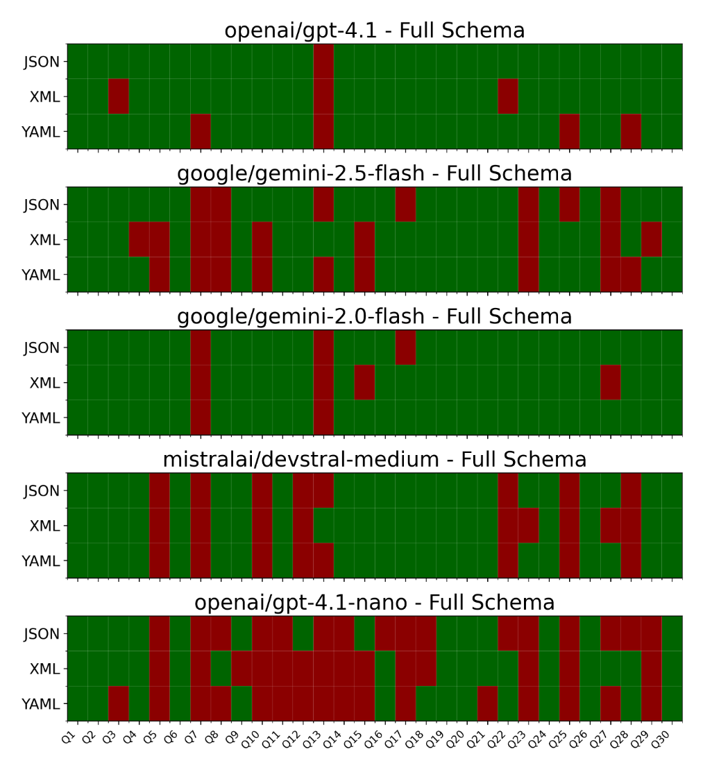 Text2Cypher results using the full graph schema in JSON, XML and YAML formats