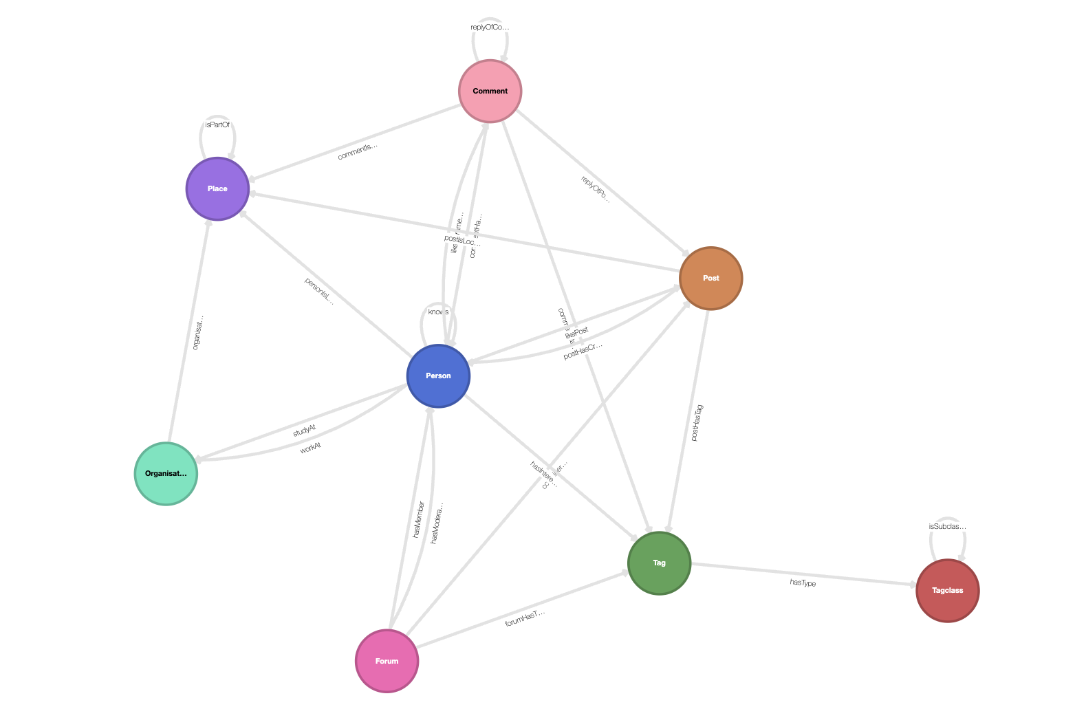 LDBC-SNB conceptual graph schema in Kuzu