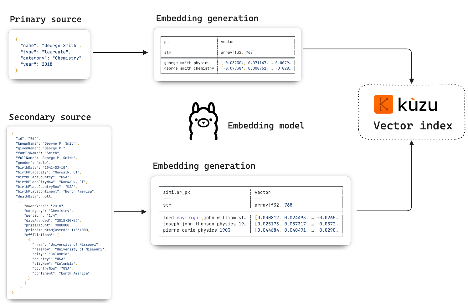 Embedding generation and vector index creation in Kuzu