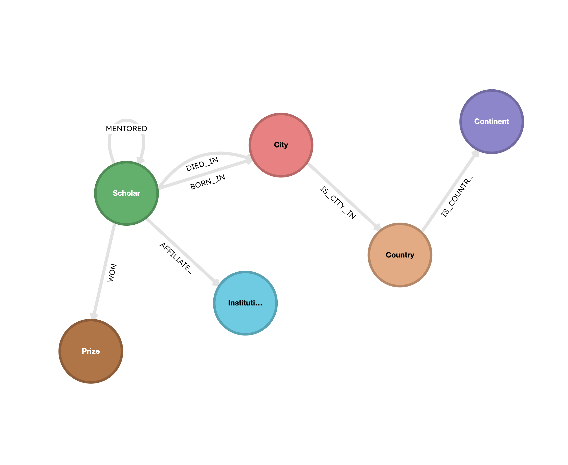 Graph schema for Nobel laureate mentorship network