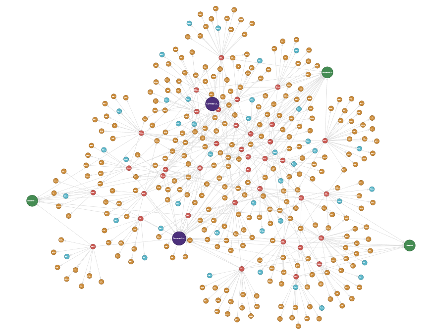 Using LLMs in each stage of building a Graph RAG chatbot: A case study